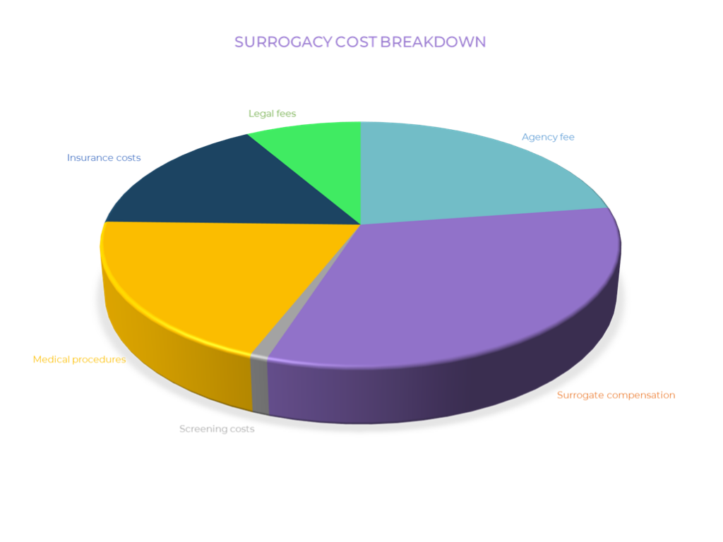 Surrogacy Cost Breakdown
